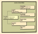 Ancestors of Osmond Ritland